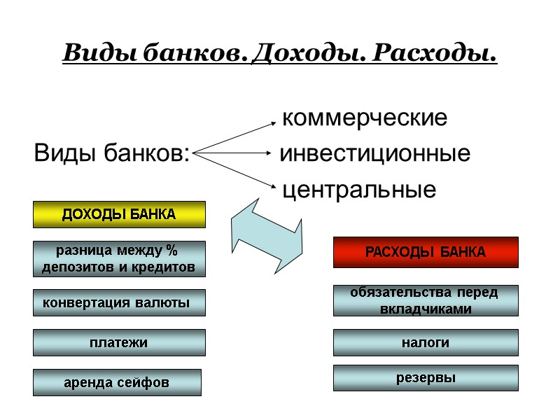 Виды банков. Доходы. Расходы.          
